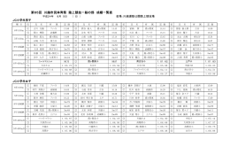 結果（小学校） - 川越市陸上競技協会