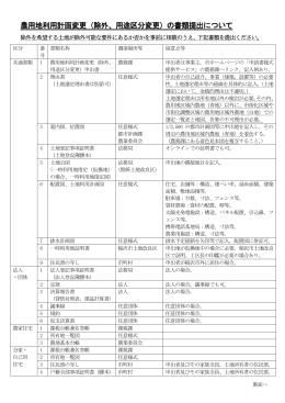 農用地利用計画変更（除外、用途区分変更）の書類提出について