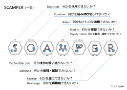 SCAMPER（  覧） Substitute 何かを 代  できないか？ Combine 何かを