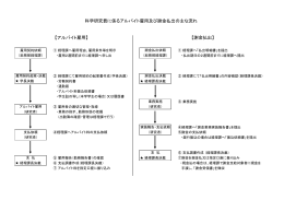 科学研究費に係るアルバイト雇用及び謝金払出の主な流れ 【謝金払出