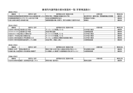 勝浦市内通学路の要対策箇所一覧（市管理道路分）