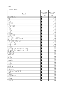 別紙1 アシュラム（除草剤） 食品名 米（玄米をいう。） 小麦 大麦 ライ麦