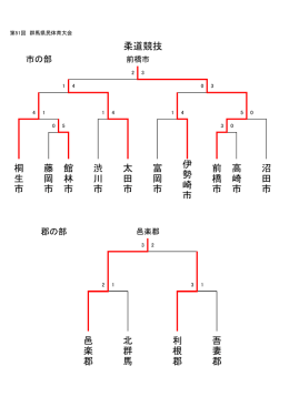 利 根 郡 吾 妻 郡 北 群 馬 邑 楽 郡 伊 勢 崎 市 前 橋 市 高 崎 市 沼 田