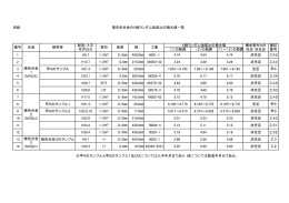 別紙 被告各合金のX線ランダム強度比の極大値一覧 （1）の範囲 （2）の