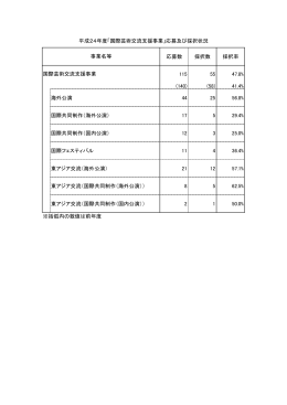応募数 採択数 採択率 115 55 47.8% (140) (58) 41.4% 海外公演 44