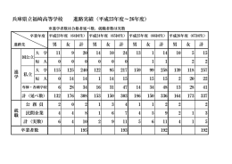 兵庫県立福崎高等学校 進路実績（平成23年度～26