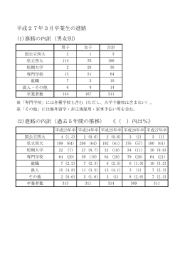 平成27年3月卒業生の進路 (1)進路の内訳（男女別） (2)進路の内訳