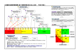 定量的な経営判断指標に基づく経営状態の区分(法人全体） 平成27年度～