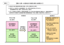 【国から県への産地交付金配分額（当初配分）】 産地戦略枠 約7.6億円