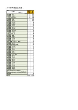 2015年6月便培養分離菌 糞 便 合 計 大腸菌 O1 77 77 大腸菌 O25 58