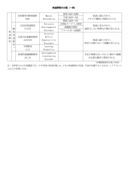 発達障害の分類（一例） 重度(IQ35 未満) 中度(IQ35～50) 知的障害