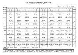 女子 - 秋田陸上競技協会