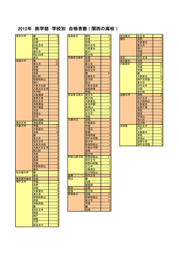 2012年 医学部 学校別 合格者数 ( 関西の高校 )