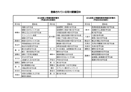 登録されている河川愛護団体一覧（北九州県土整備事務所管内） [PDF