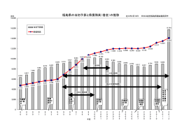 福島県の当初予算と県債残高（借金）の推移