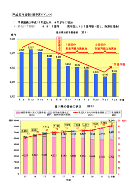 平成 22 年度香川県予算ポイント 1 予算規模は平成 13 年度以来、9年