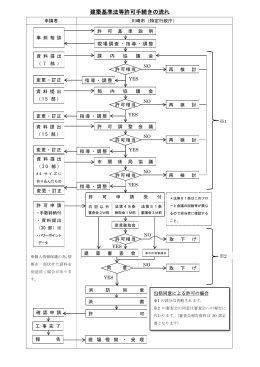 建築基準等許可手続きの流れ(PDF形式, 168.60KB)