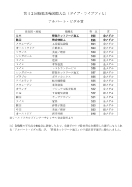 第42回技能五輪国際大会（ドイツ・ライプツィヒ） アルバート・ビダル賞