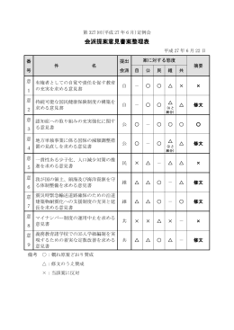 会派提案意見書案に対する各会派の態度（PDF）