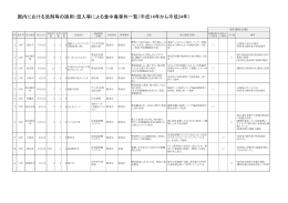 国内における洗剤等の誤用・混入等による食中毒事件一覧（平成14年