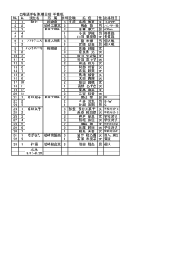 競技名 所 属 学年役職 氏 名 性 出場種目 1 1 柏崎高 3 主将 高橋 侑夏