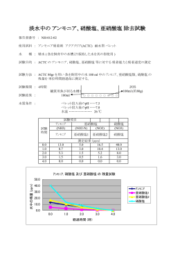 淡水中のアンモニア、硝酸塩、亜硝酸塩除去試験