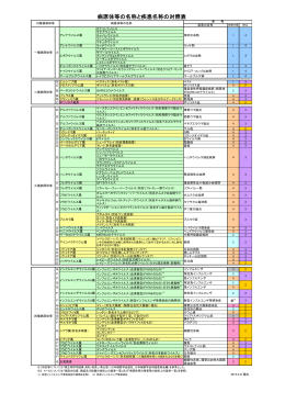 病原体等の名称と疾患名称の対照表