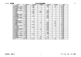 折込広告総枚数表 020 新潟県 1/1