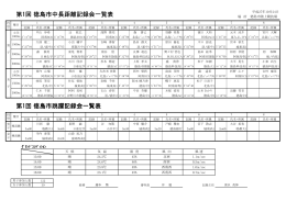 徳島市中長距離記録会一覧表 徳島市跳躍記録会一覧表 第1回 第1回