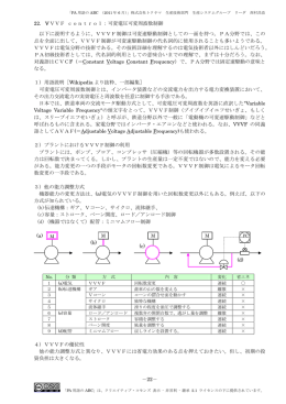 －22－ 22．VVVF ⅽontroⅼ：可変電圧可変周波数制御 以下に説明する