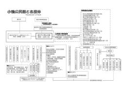 公民館の管理運営 倉吉市小鴨公民館 館長・主事(2名) 管理委員会構成