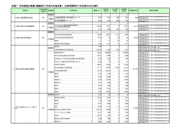 別表7 市有財産の無償・減額貸付（平成25年度決算） ※使用