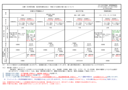 （科学研究費、受託研究費を含む）で購入する資料の取り扱いについて