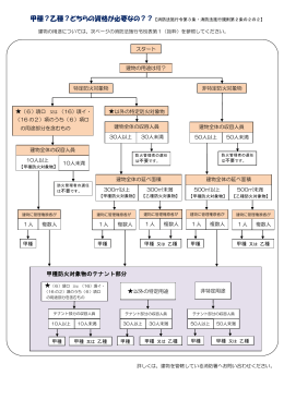 甲種防火対象物のテナント部分