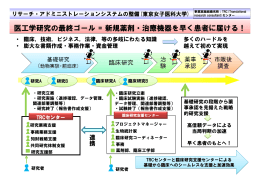 医工学研究の最終ゴール = 新規薬剤・治療機器を早く患者に届ける！ 医