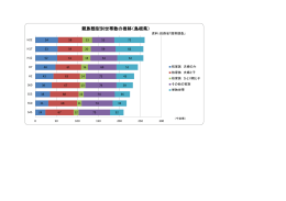 親族類型別世帯数の推移（島根県）