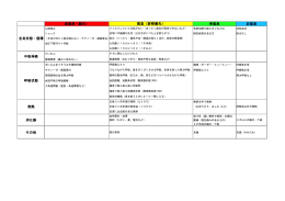 超緊急（蘇生） 準緊急 非緊急 その他 消化器 発熱 中枢神経 呼吸状態