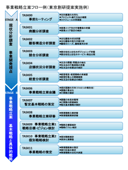 事業戦略立案フロー例 - 東京創研ホームページ