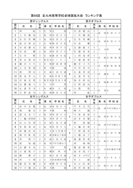 第66回 全九州高等学校卓球競技大会 ランキング表