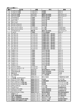 番号 化石名 分類 年代 産地 1A ノコギリエイの歯 ノコギリエイ 白亜紀