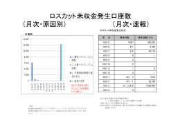 ロスカット未収金発生口座数 （月次・原因別） （月次・速報）
