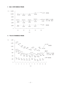 l 最近5年間の検案数及び解剖数 &iexcl;0 平成16年月別検案数及び解剖数