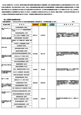 ＜第二次経費の当初要求内容＞