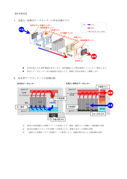 【参考資料】 1. 省電力・排熱式データセンターの外気空調モデル 2. 従来