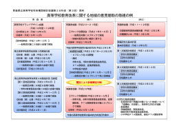 高等学校教育改革に関する地域の意見聴取の取組の例