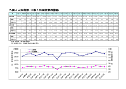 外国人入国者数・日本人出国者数の推移（PDF：87KB）