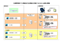 入国管理局で入港届及び出港届を印刷するために必要な情報