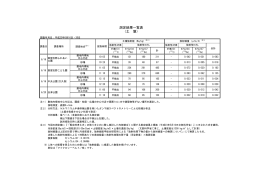 土壌分析の結果（PDF：99KB）