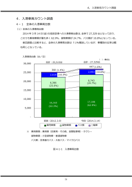 4. 入港車両カウント調査 | 成田国際空港アクセス交通実態調査