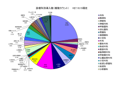 診療科別導入数（複数カウント） H27.10.15現在
